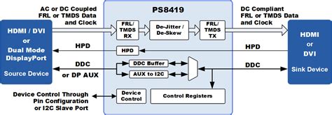 PS8419 – 12Gbps HDMI™ 2.1 Jitter Cleaning Repeater / Retimer.